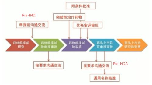 史上最全藥品研發(fā)全流程圖總結(jié)
